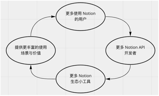 萬字長(zhǎng)文拆解Notion：PLG模式，估值百億，團(tuán)隊(duì)不到200人