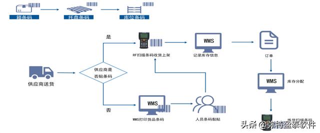 倉庫條碼管理系統(tǒng)應用（條形碼出入庫管理軟件）（自動生成條碼的倉庫管理系統(tǒng)）