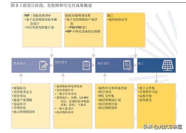 光伏EPC：工程、采購(gòu)和施工最佳實(shí)踐指南（四）——工程管理（光伏epc招標(biāo)文件）