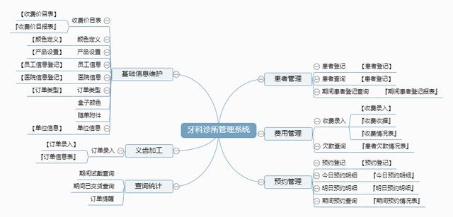 牙科診所管理系統(tǒng)：解決問題小工具（牙科診所管理系統(tǒng)有哪些）