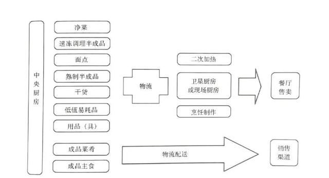 中央廚房建設(shè)難？觀麥調(diào)研30家央廚，給你5大建議（中央廚房的發(fā)展和困局）