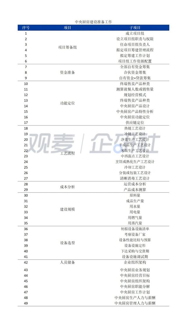 中央廚房建設(shè)難？觀麥調(diào)研30家央廚，給你5大建議（中央廚房的發(fā)展和困局）