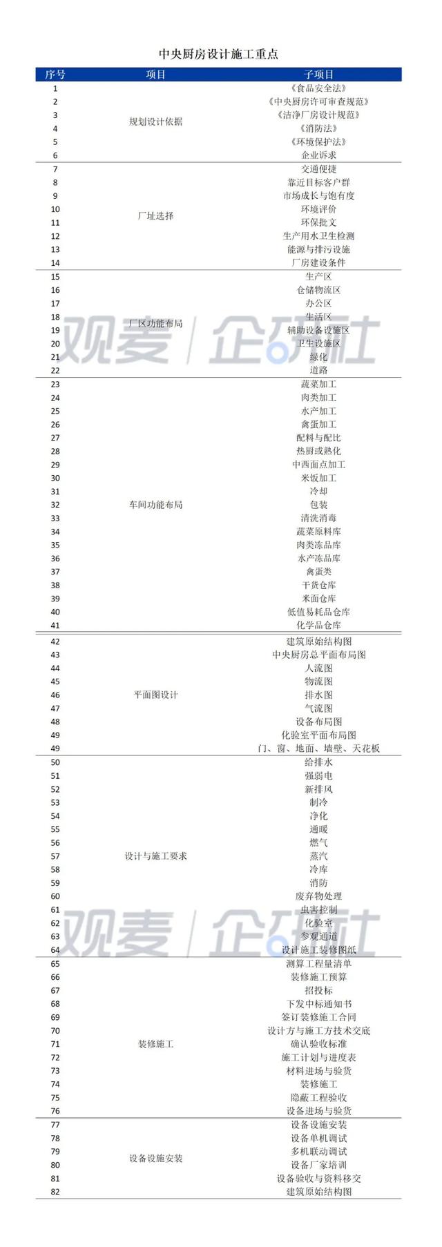 中央廚房建設(shè)難？觀麥調(diào)研30家央廚，給你5大建議（中央廚房的發(fā)展和困局）