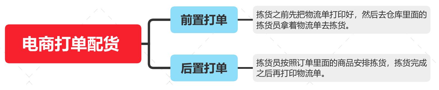 前置打單和后置打單的區(qū)別是什么？易打單后置打單流程是什么？