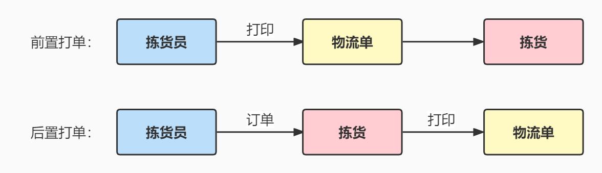 前置打單和后置打單的區(qū)別是什么？易打單后置打單流程是什么？