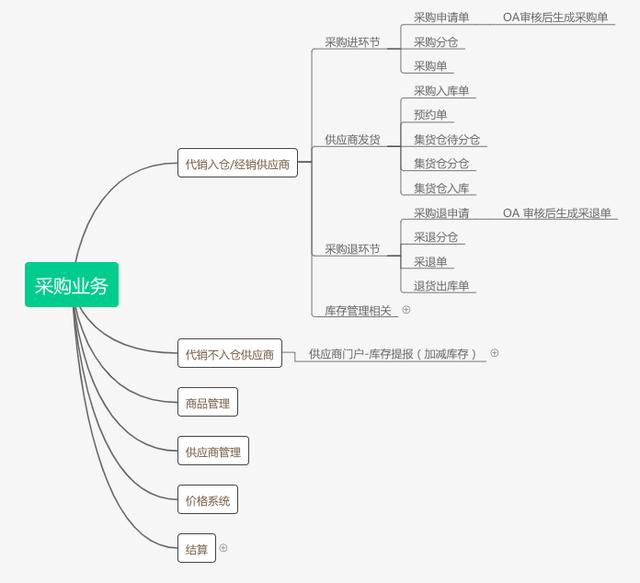 電商后臺(tái)系統(tǒng)：采購(gòu)管理（電商運(yùn)營(yíng)采購(gòu)）