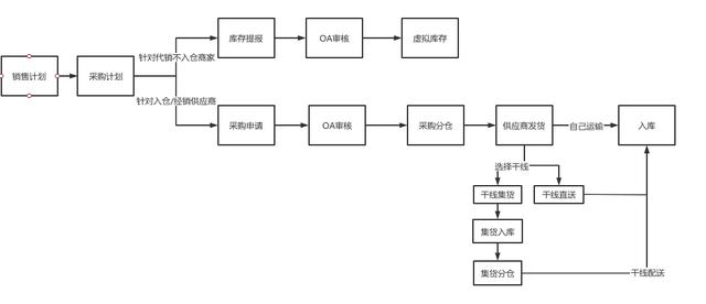 電商后臺(tái)系統(tǒng)：采購(gòu)管理（電商運(yùn)營(yíng)采購(gòu)）