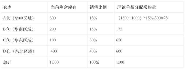 電商后臺(tái)系統(tǒng)：采購(gòu)管理（電商運(yùn)營(yíng)采購(gòu)）