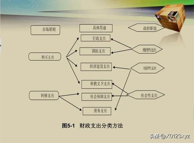 維持性支出（維持性支出,社會性支出,經(jīng)濟性支出）