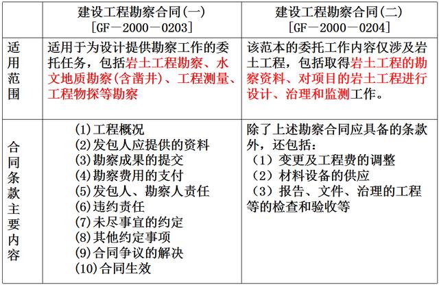 比較全面的建筑工程合同管理講解，看完絕對(duì)漲知識(shí)?。\談建筑工程合同管理）