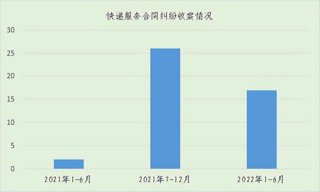 聚焦快遞服務(wù)合同糾紛，這份白皮書(shū)值得看丨干貨收藏（快遞服務(wù)合同糾紛案由）