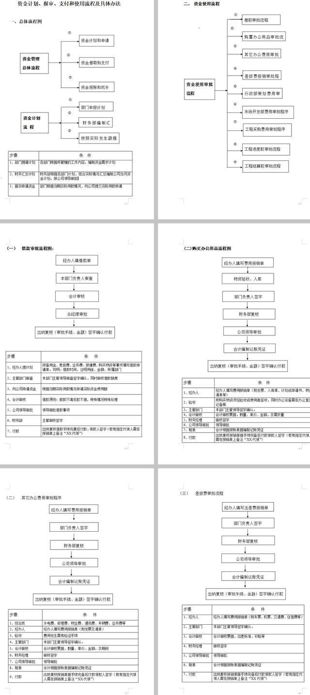 022資金管理制度.doc（資金管理制度建設(shè)）"