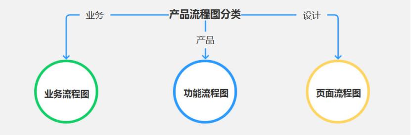 產品經理必會的3大流程：業(yè)務流程、功能流程、頁面流程（產品經理 業(yè)務流程）