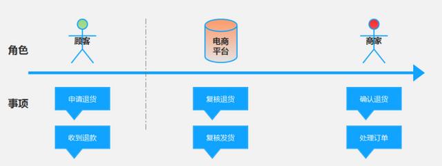 產品經理必會的3大流程：業(yè)務流程、功能流程、頁面流程（產品經理 業(yè)務流程）