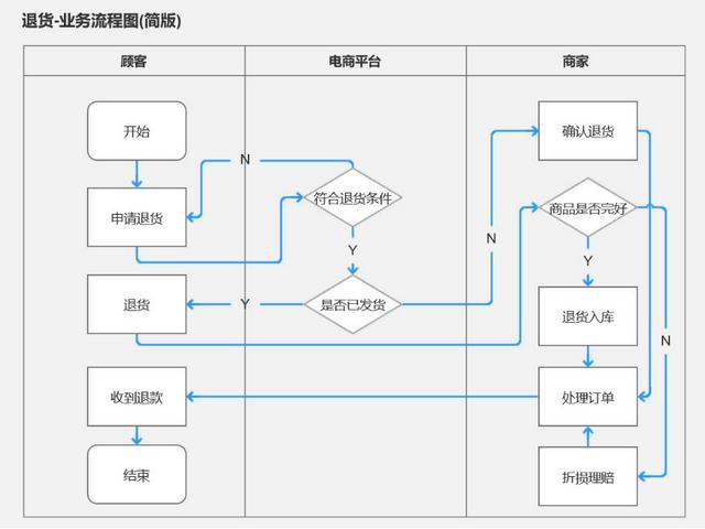 產品經理必會的3大流程：業(yè)務流程、功能流程、頁面流程（產品經理 業(yè)務流程）