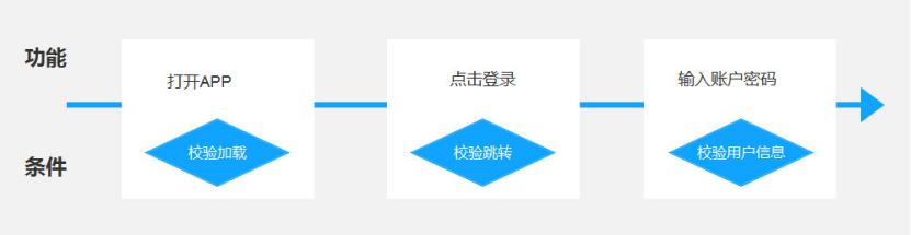 產品經理必會的3大流程：業(yè)務流程、功能流程、頁面流程（產品經理 業(yè)務流程）