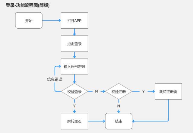 產品經理必會的3大流程：業(yè)務流程、功能流程、頁面流程（產品經理 業(yè)務流程）