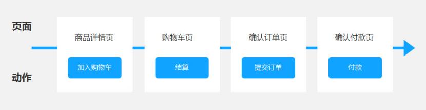 產品經理必會的3大流程：業(yè)務流程、功能流程、頁面流程（產品經理 業(yè)務流程）