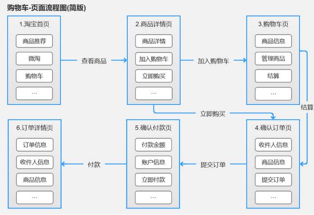 產品經理必會的3大流程：業(yè)務流程、功能流程、頁面流程（產品經理 業(yè)務流程）