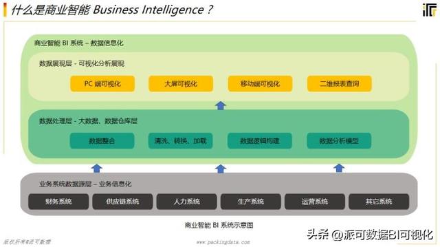 商業(yè)智能BI的前景如何？看完這篇文章你就明白了（商業(yè)智能bi行業(yè)現(xiàn)狀）