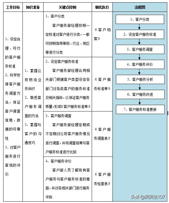 客戶服務(wù)管理流程（客戶服務(wù)管理流程和操作）