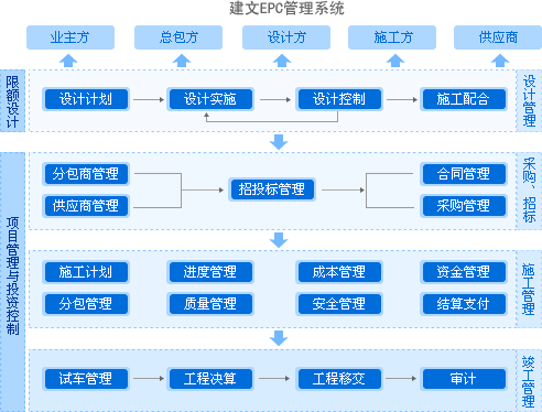 建文EPC項(xiàng)目管理系統(tǒng)上線三土能源，以概算為綱，資金流為主線