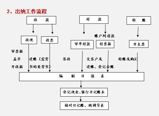 財務(wù)總監(jiān)：這才是財務(wù)部各崗位的詳細(xì)工作流程，內(nèi)容清晰明了（財務(wù)總監(jiān)工作流程圖文檔）