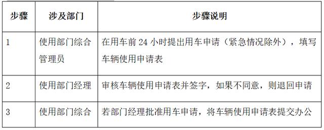 車輛使用管理流程，范本（車輛管理手冊和流程）