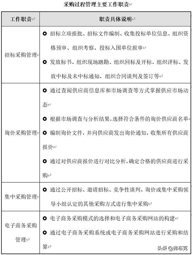 采購過程管理：工作職責、管理制度、管理流程、工作標準（采購管理制度及工作流程）