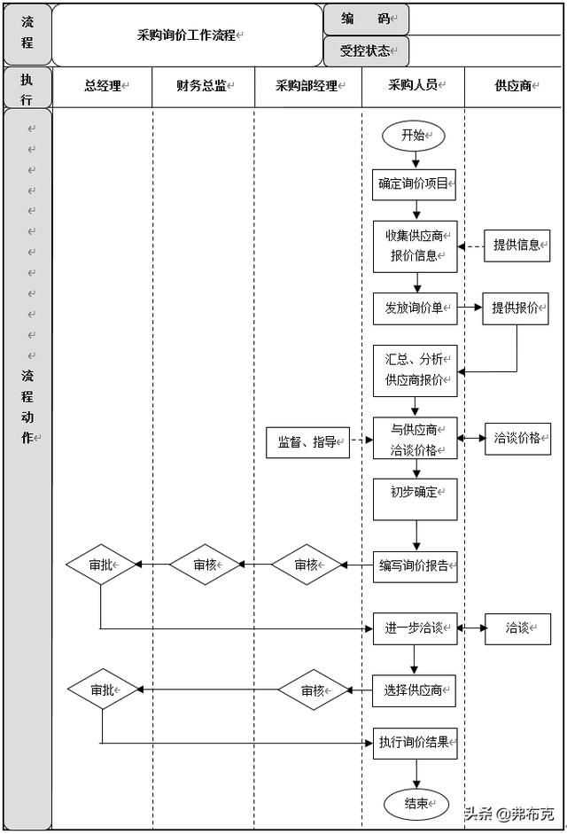 采購過程管理：工作職責、管理制度、管理流程、工作標準（采購管理制度及工作流程）