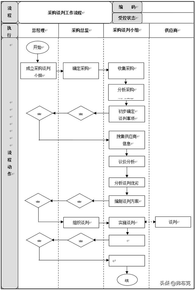 采購過程管理：工作職責、管理制度、管理流程、工作標準（采購管理制度及工作流程）