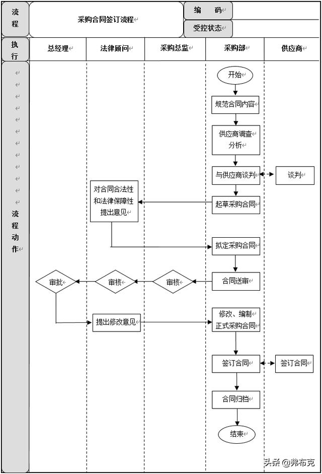 采購過程管理：工作職責、管理制度、管理流程、工作標準（采購管理制度及工作流程）