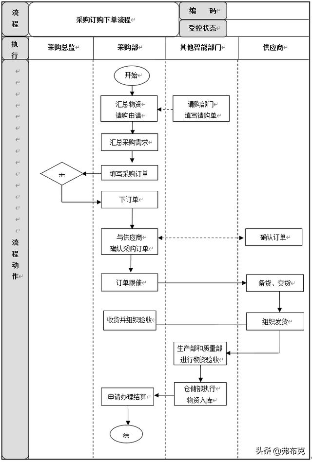 采購過程管理：工作職責、管理制度、管理流程、工作標準（采購管理制度及工作流程）