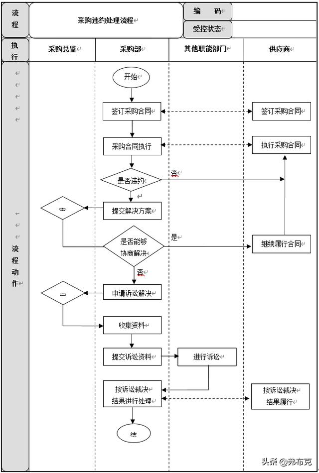 采購過程管理：工作職責、管理制度、管理流程、工作標準（采購管理制度及工作流程）