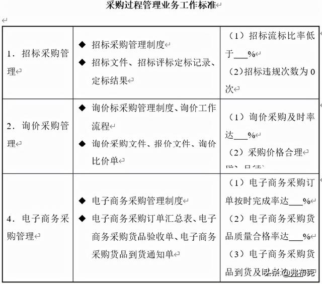 采購過程管理：工作職責、管理制度、管理流程、工作標準（采購管理制度及工作流程）