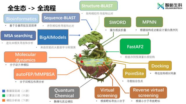 打造生物科技領(lǐng)域的“EDA”，智峪生科推出全生態(tài)蛋白計(jì)算設(shè)計(jì)平臺(tái)